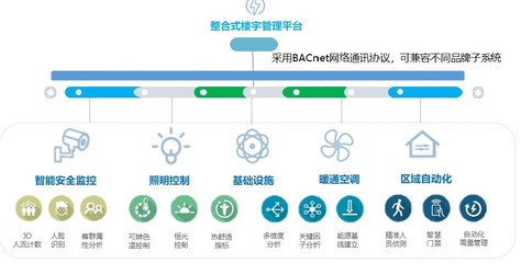 筑智能之基，繪園區(qū)新景——智能化控制設備賦能園區(qū)數字“新基建”布局